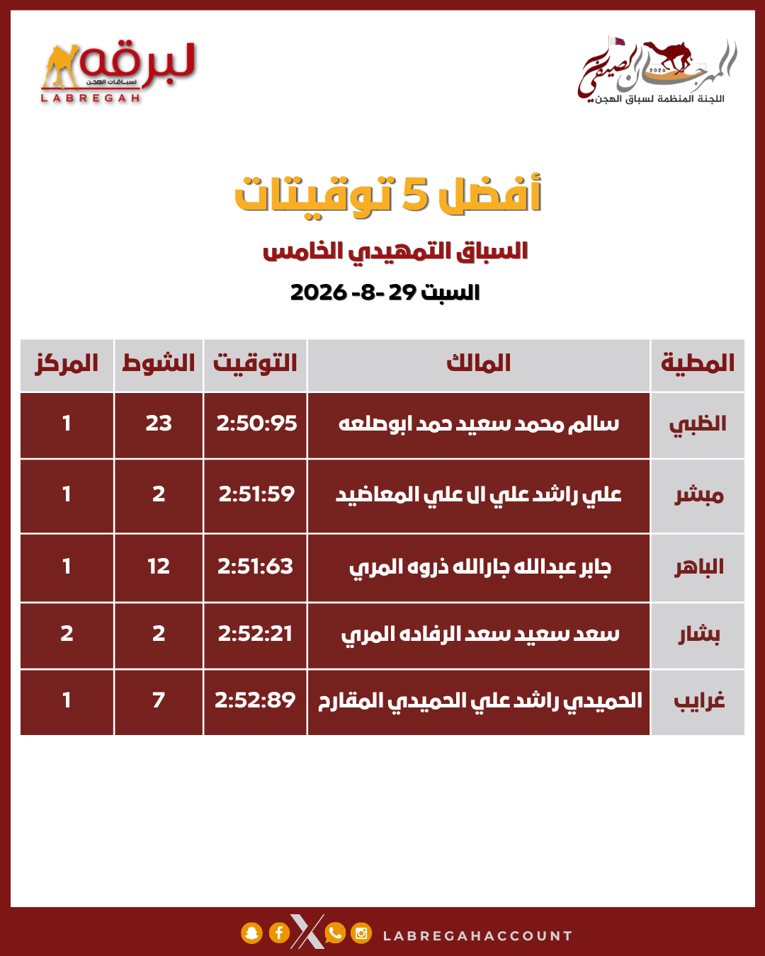 توقيتات قوية في التمهيدي الخامس تنذر بختام صيفي استثنائي